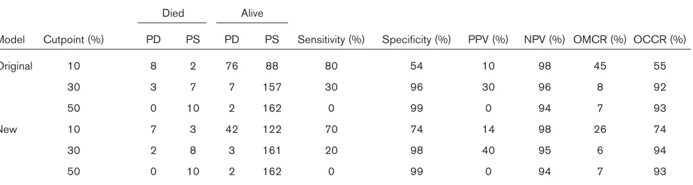 Figure 1diagnostic category weight was applied, mortality prediction,discrimination, and calibration of APACHE II improved;