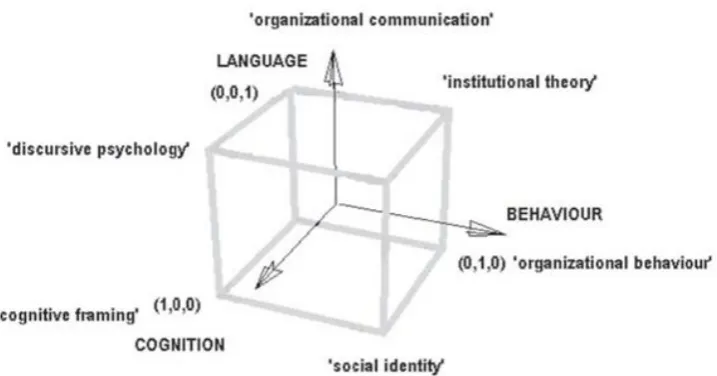 Figure 3.1 Different research traditions on the ‘organizational identity’ metaphor (Cornelissen, 2006: 696)