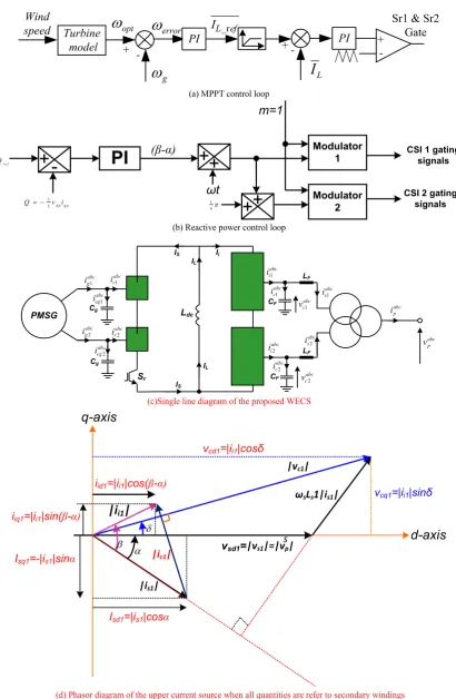 Fig. 2 Proposed WECS control loops and WECS single line diagram representation  