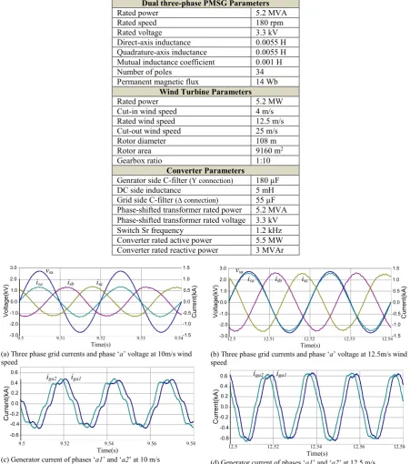 Table 1 The WECS PSCAD/EMTDC setup parameters 