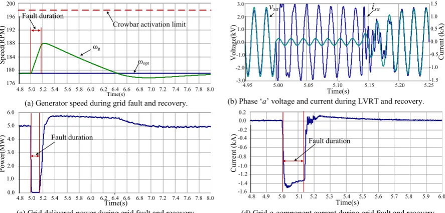Fig. 9 (a) shows a detailed view of the dc-link inductor current IL, dual CSI input current Ii and switch current Is