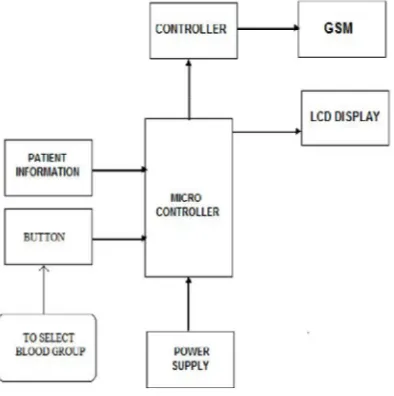 Fig 2: Block diagram of automated blood bank system   