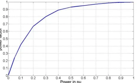 Fig. 4: Power factor profile of topologies ‘A’ and ‘B’ 