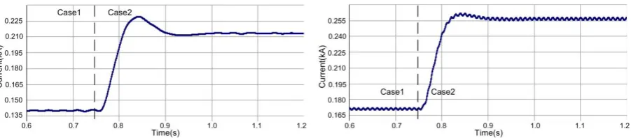 Fig.8: Average dc-link inductor current. 