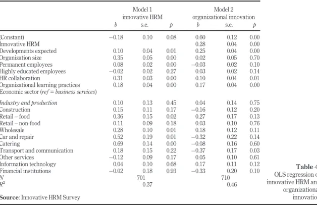 Table 4. OLS regression of innovative HRM and organizational innovationModel 1innovative HRMModel 2organizational innovationbs.e.pbs.e.p(Constant)0.180.100.080.600.120.00Innovative HRM0.280.040.00Developments expected0.100.040.010.250.040.00Organization si