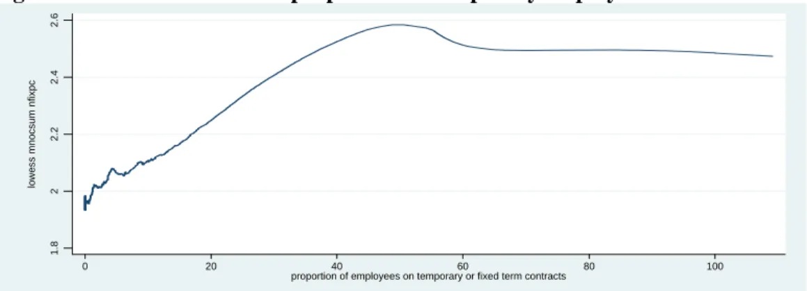 Fig. 13:  How OC varies with proportion of temporary employees 