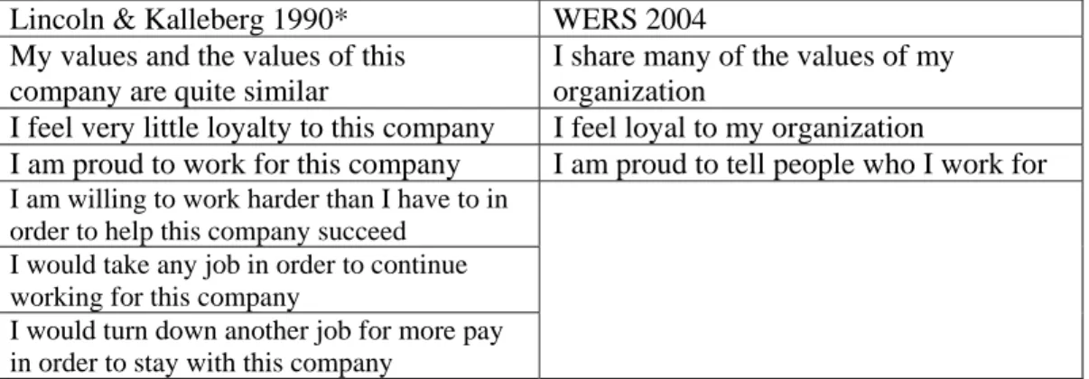 Table 1:  Questions on organizational commitment  Lincoln &amp; Kalleberg 1990*  WERS 2004  My values and the values of this 