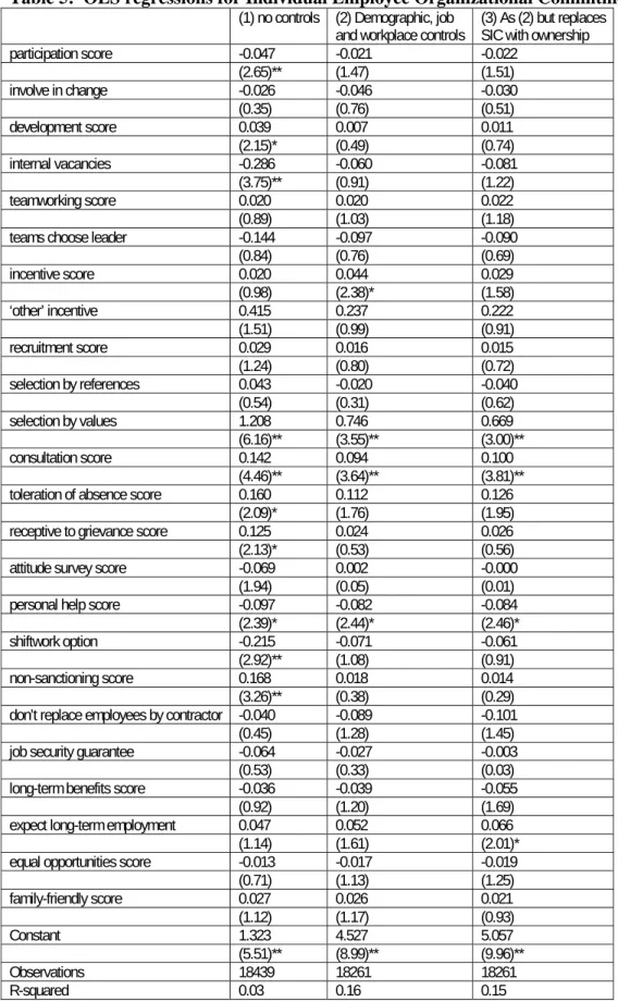 Table 5:  OLS regressions for Individual Employee Organizational Commitment  (1) no controls  (2) Demographic, job  
