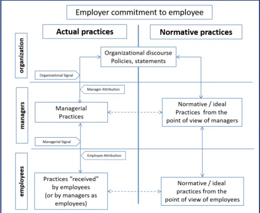 Figure	1:	Employer	commitment	to	its	employee:	actual	and	normative	practices	