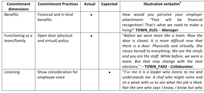 Table 2 below presents the organization's commitment practices reported by the employees  and managers interviewed