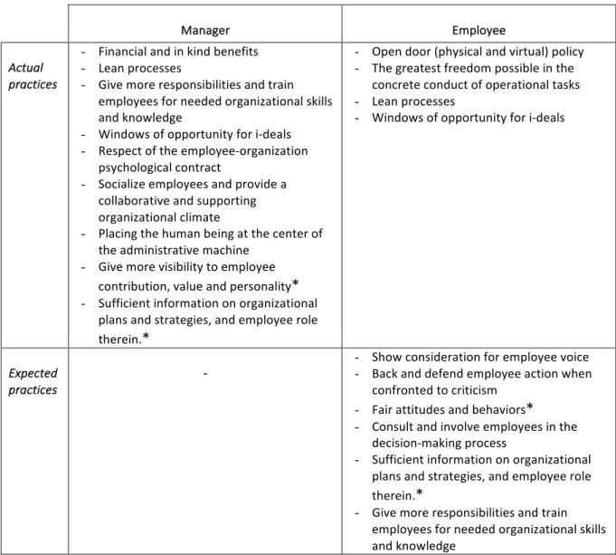 Table	3:	Actual	and	expected	commitment	practices	-	a	synthesis	