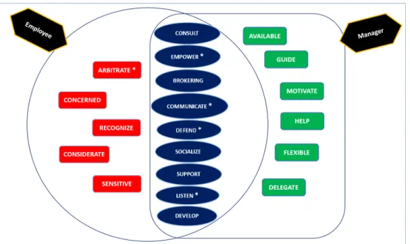 Figure	1:	Perceptions	of	managerial	role	in	organization’s	commitment	