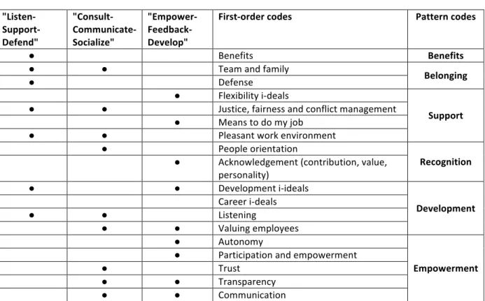 Table	5:	First-order	and	pattern	codes	of	organization's	commitment	to	its	employees	  "Listen- Support-Defend"	  "Consult-Communicate-Socialize"	 "Empower-	Feedback-Develop"	 First-order	codes	 Pattern	codes	 ●	 	 	 Benefits	 Benef