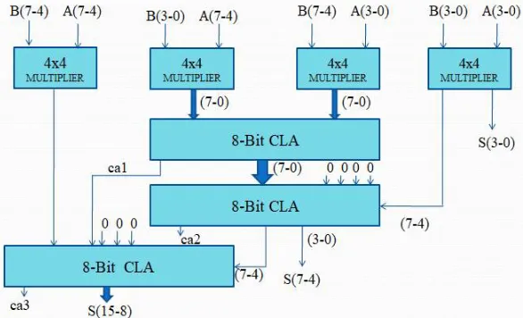 Fig 1: Design of 8-bit multiplier using ripple carry adder  