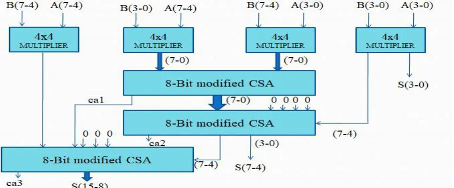 Fig 3: Design of 8-bit multiplier using carry select adder 