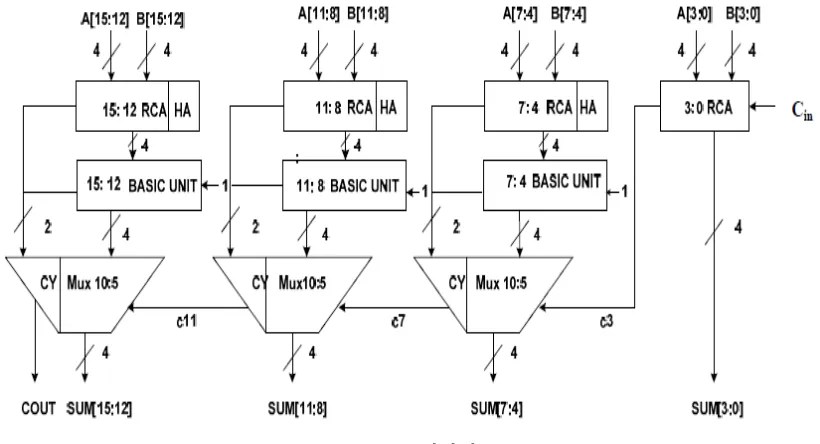 Fig 6: Basic unit of modified carry select adder  