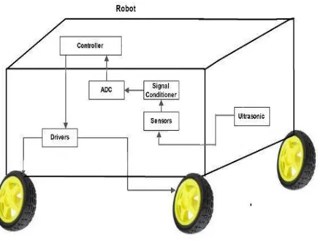 Figure.1. Basic system design 