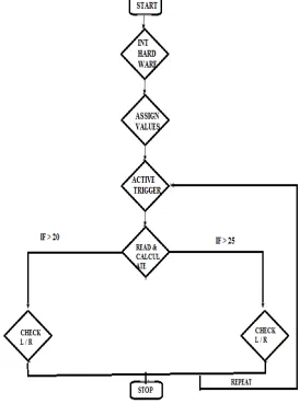 Figure. 3. Flowchart representing system operation  