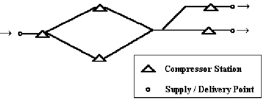 Figure 3.1: Schematic of a Simple Gas Transmission Network [7]
