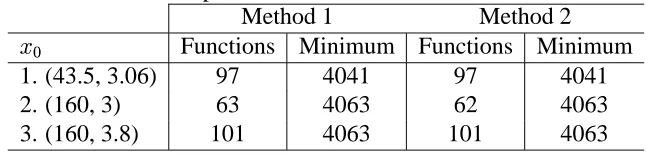 Table 4.5: Comparison of Methods 1 and 2 in Problem CMethod 1Method 2