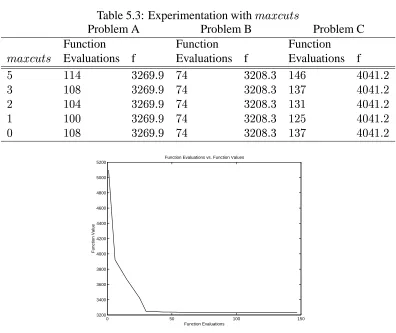 Table 5.3: Experimentation withProblem BFunction