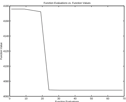 Figure 5.2: Convergence of IFFCO in Problem B