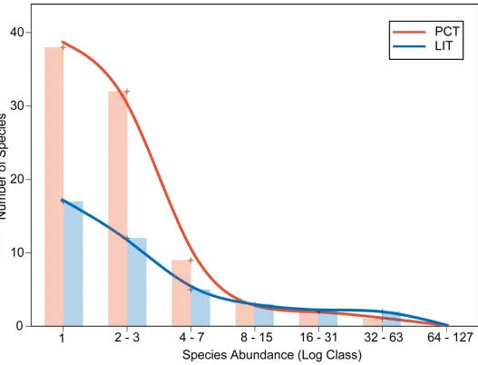 Fig 4. Species Abundance Distribution (SAD) Of PCT (red) and LIT (blue). Frequency bins as per Gray et al