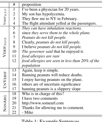 Figure 1: Flow chart for annotation (It refers to the sentence (or clause) being annotated)