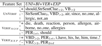Table 3: Three class classiﬁcation results in % (Crammer & Singer’s Multiclass SVMs)