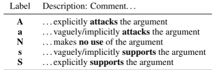 Table 2: Labels for comment-argument pairs in the
