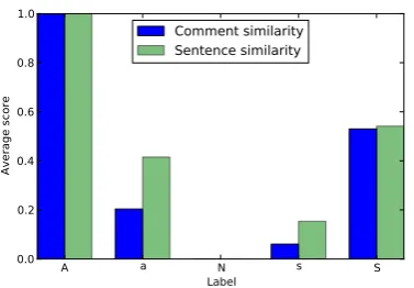 Table 7: Argument recognition F1-score (separatemodels for UGIP and GM topics)