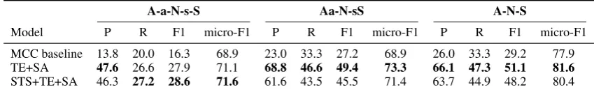 Table 9: Argument recognition F1-score for TE+SA and STS+TE+SA models on UGIP+GM topics