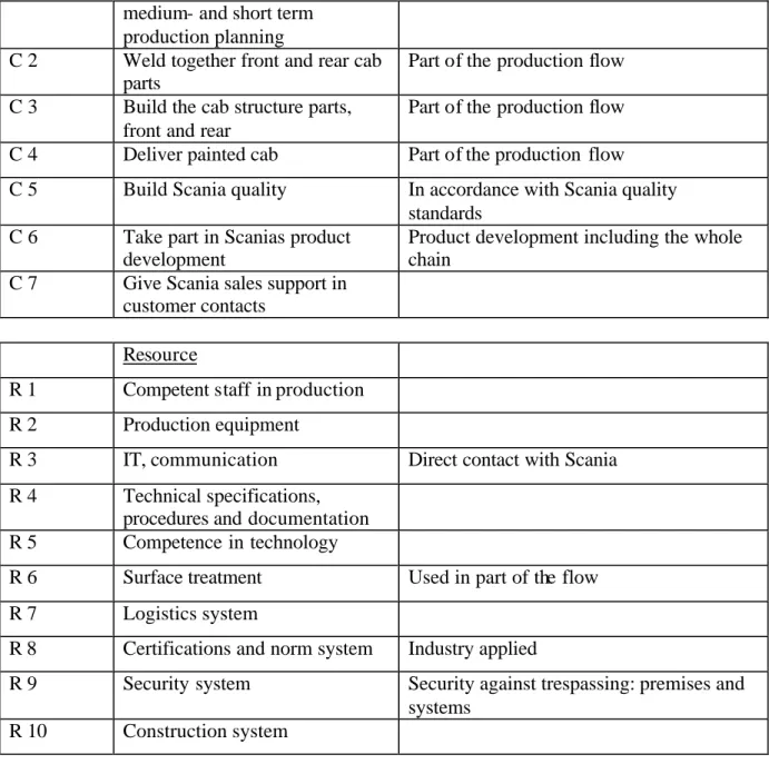 Table 1. Laxå Special vehicles – competitive advantages, capabilities and resources 