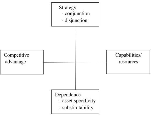 Figure 2. Dependence, resources/capabilities, competitive advantage and strategy 