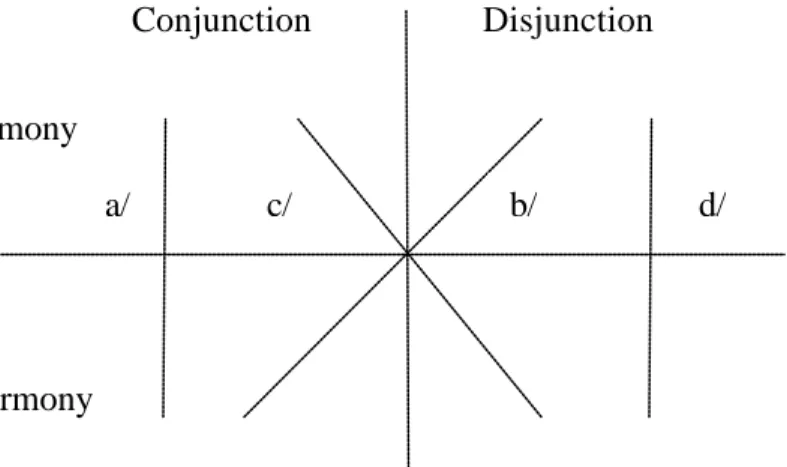 Figure 3. Harmony/disharmony and strategy 