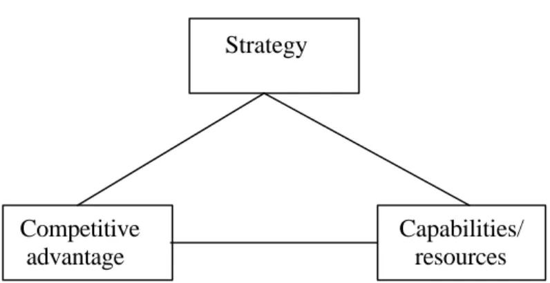 Figure 1. Resources/capabilities, competitive advantage and strategy  Capabilities/        