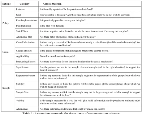 Table 1: Annotation protocols for three types of argumentation schemes 