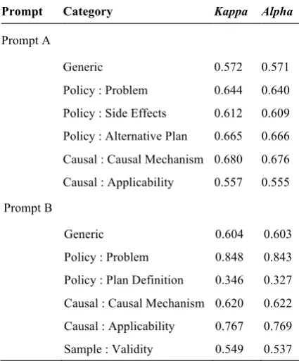 Table 2: Inter-annotator agreement 