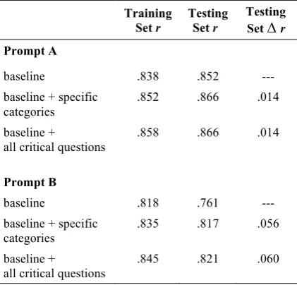 Table 3: Performance of essay scoring models with and without argumentation features 