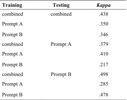 Table 4: Performance of the NLP Model 