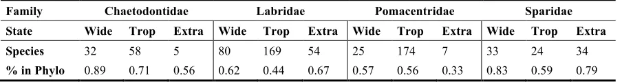 Table 1. Absolute number of species represented in phylogenies and the respective proportion in relation 