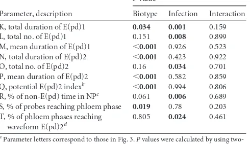 TABLE 3 Statistical analysis of nonphloem EPG parameters A to J ofviruliferous and uninfected B