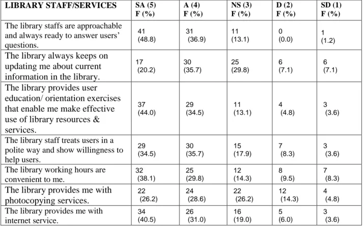Table 5.2: Perception of users on services rendered in the university library . LIBRARY STAFF/SERVICES  SA (5) F (%)  A (4) F (%)  NS (3) F (%)  D (2) F (%)  SD (1) F (%)  The library staffs are approachable 