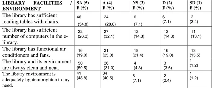 Table 5.3: Perception of users on facilities in the university library . LIBRARY  FACILITIES  /  ENVIRONMENT SA (5) F (%)  A (4) F (%)  NS (3) F (%)  D (2) F (%)  SD (1) F (%) 