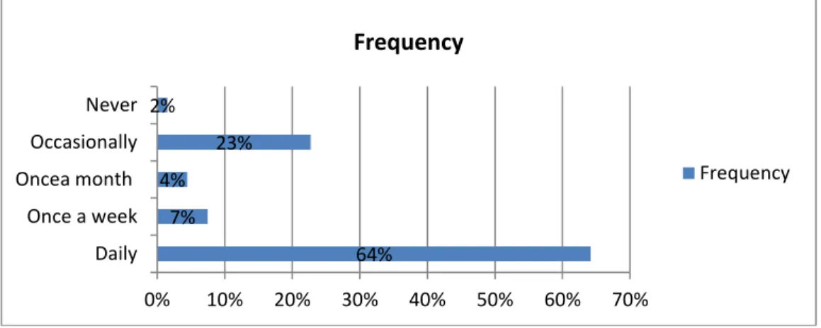 Figure 6: Frequency of Use of Public Library 