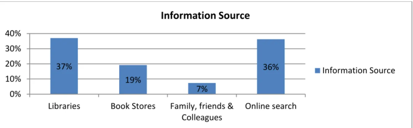Figure 8: Types of information source do user prefer 