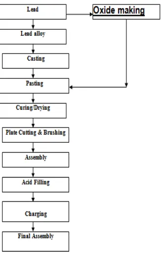 Fig 1: Process Flowchart  