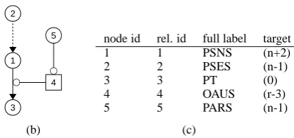 Figure 1: An example microtext: the (translated) segmented text in (a), the argumentation structure graphin (b), the segment-based labeling representation in (c).