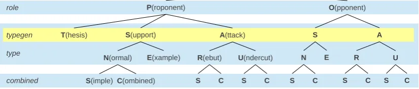 Figure 2: The hierarchy of segment labels.