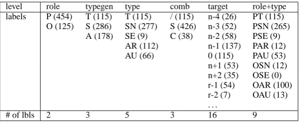 Table 1:Label distribution on the basic levels and for illustration on the complex ‘role+type’ level.Labels on remaining complex level combine accoringly: ‘role+type+comb’ with in total 12 differentlabels and ‘role+type+comb+target’ with 48 different labels found in the dataset.